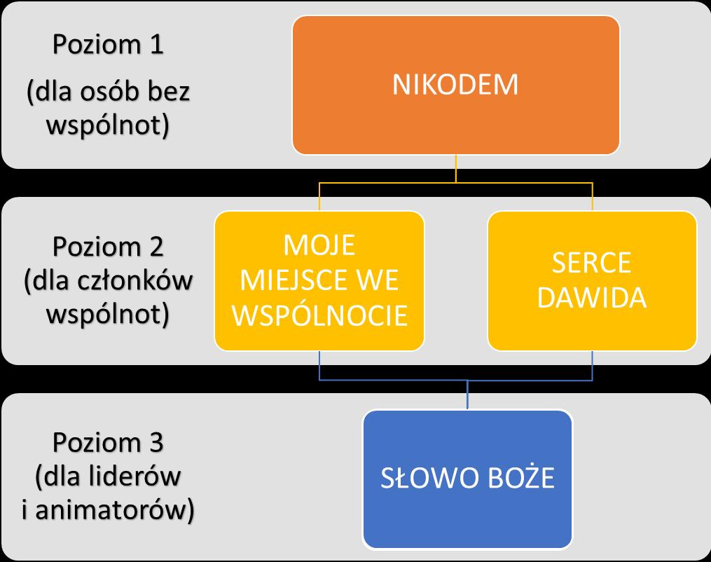 W poziomie 3 Słowo Boże mogą brać udział jedynie liderzy, animatorzy oraz kandydaci do takiej posługi, wskazani przez lidera. Rys.