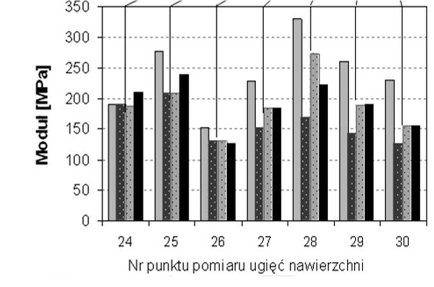 Moduł sprężystoś ci kruszywa stabilizow anego mechanicz nie Przed eksploatacją górniczą W trakcie eksploatacji górniczej i deformacji powierzchni Po zakończeniu eksploatacji górniczej i po ustaniu
