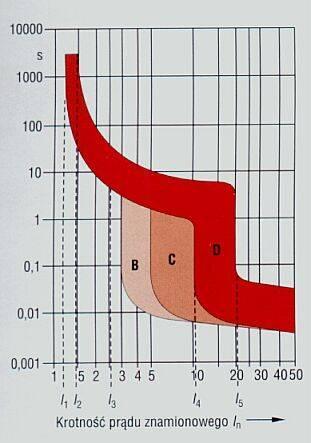 Załączni 1. Wyłącznii instalacyjne nadprądowe Wyłącznii nadprądowe (np. serii S 190) są wyposażone w wyzwalacze cieplne (termobimetalowe) i eletromagnesowe.