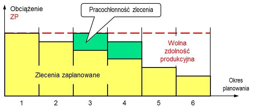 zwiększające pracochłonność zleceń (dodatkowa produkcja na magazyn, zwiększenie wielkości zlecenia, kooperacja czynna itp.