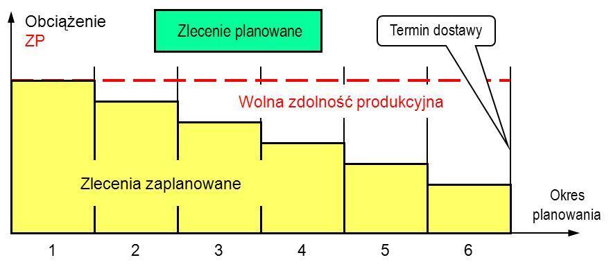 W dalszej kolejności w oparciu o ustalony plan produkcji wyrobów tworzone są pozycje planu potrzeb materiałowych, na które wystawiane są zlecenia na produkcję i zakupy elementów składowych wyrobu.