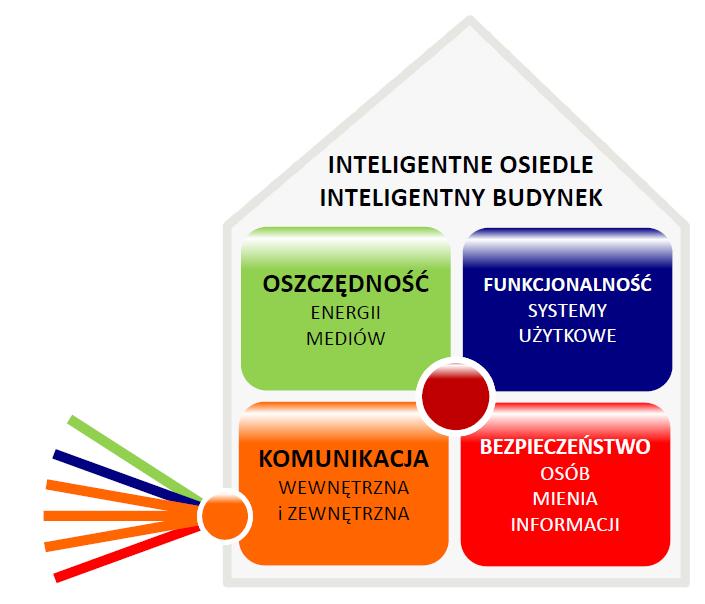 WSTĘP elektronicznych a te jak widzimy naocznie ewoluują w dużym tempie i wciąż wymagają coraz szybszych łączy.