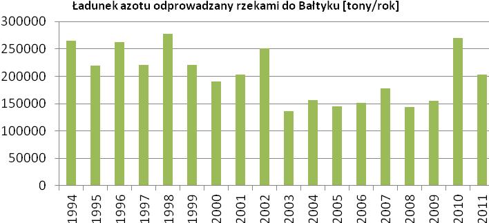 1994 1995 1996 1997 1998 1999 2000 2001 2002 2003 2004 2005 2006 2007 2008 2009 2010 2011 Prognoza trendy zmian ilość ładunków azotu odprowadzanych rzekami do Morza Bałtyckiego 300 000 250 000 200