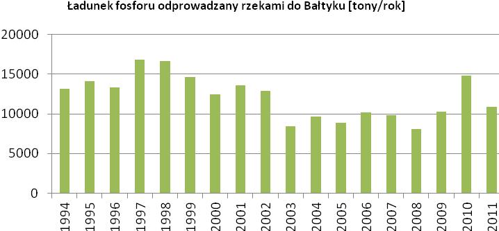 Prognoza trendy zmian 1994 1995 1996 1997 1998 1999 2000 2001 2002 2003 2004 2005 2006 2007 2008 2009 2010 2011 ilość ładunków fosforu odprowadzanych rzekami do Morza Bałtyckiego 16 000 14 000 12 000