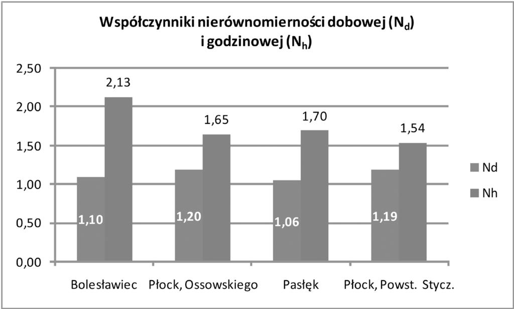 w Bolesławcu i Pasłęku. Posiadane przez autora dane nie pozwalają mu jednak na próbę określenia przyczyny takiego stanu rzeczy. Rys. 2.