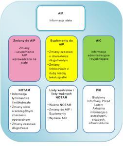 Publikacja informacji w Zbiorze Informacji Lotniczych AIP Zbiór Informacji Lotniczych AIP ma status informatora.