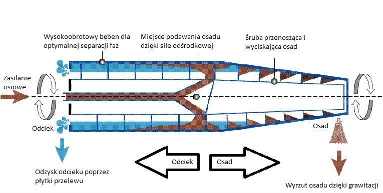 następuje