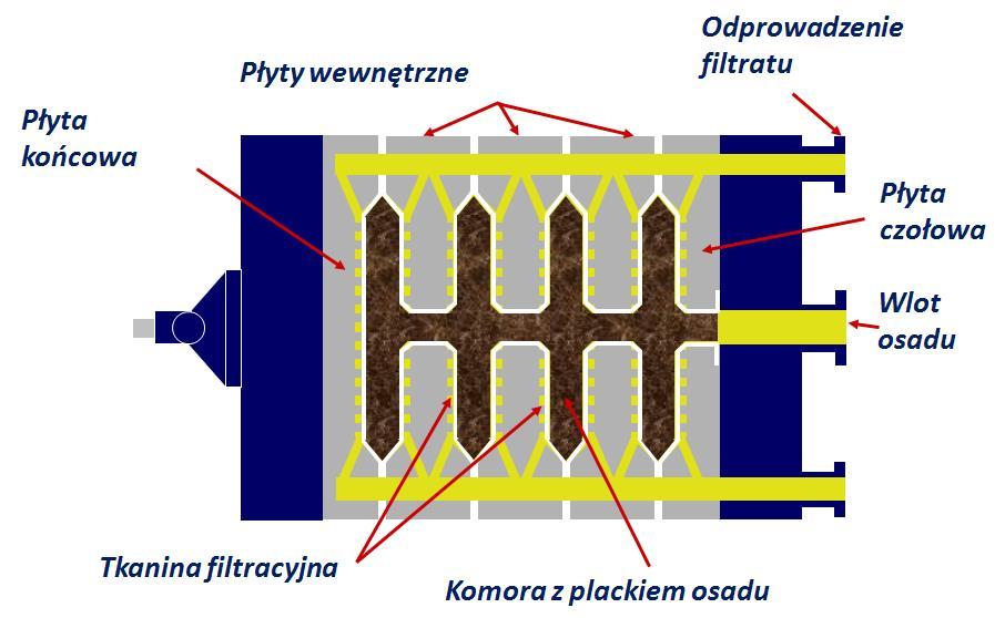 urządzeniach