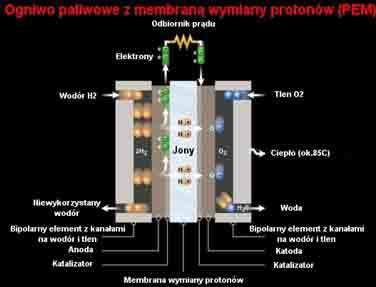 źródle zasilania np.szpitali Postęp tanie źródła wodoru i tlenu (np.