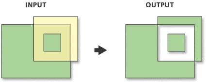 OPERACJE NA WARSTWACH OVERLAY TOOLS Symetryczna różnica(symmetrical Difference) Generuje klasęobiektów z tych obiektów lub ich części które nie należądo żadnej z klas obiektów lub warstw wejściowych
