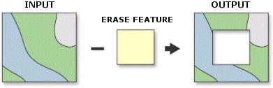 OPERACJE NA WARSTWACH OVERLAY TOOLS Usuwanie(Erase) Zwraca klasęobiektów nakładając obiekty wejściowe (Input Features) z obiektami obiektów wymazujących (Erase Features).