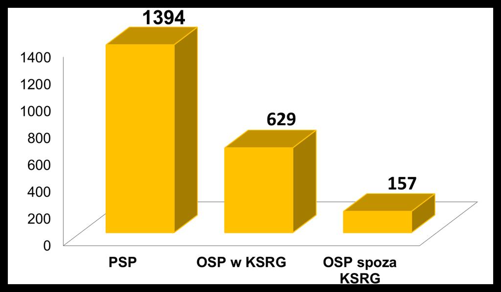 Ilość interwencji w których brały udział jednostki PSP i OSP w 2016 r. Wyjazdy jednostek JRG w 2016 r.