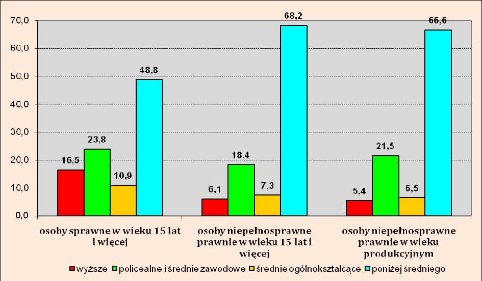 wykształceniem. Podnoszenie poziomu wykształcenia jest niewątpliwie najskuteczniejszym sposobem na zwiększenie szans zawodowych osób niepełnosprawnych. Wykres 4.