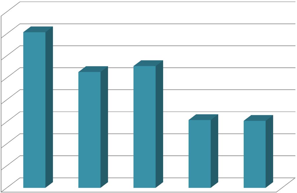 Odczucia nowych pracowników w pierwszych dniach pracy 80% 70% 60% 50% 40% 30% 70,70% 52,60% 55,30% 20% 10% 30,80% 30,40% 0% niepokój i strach