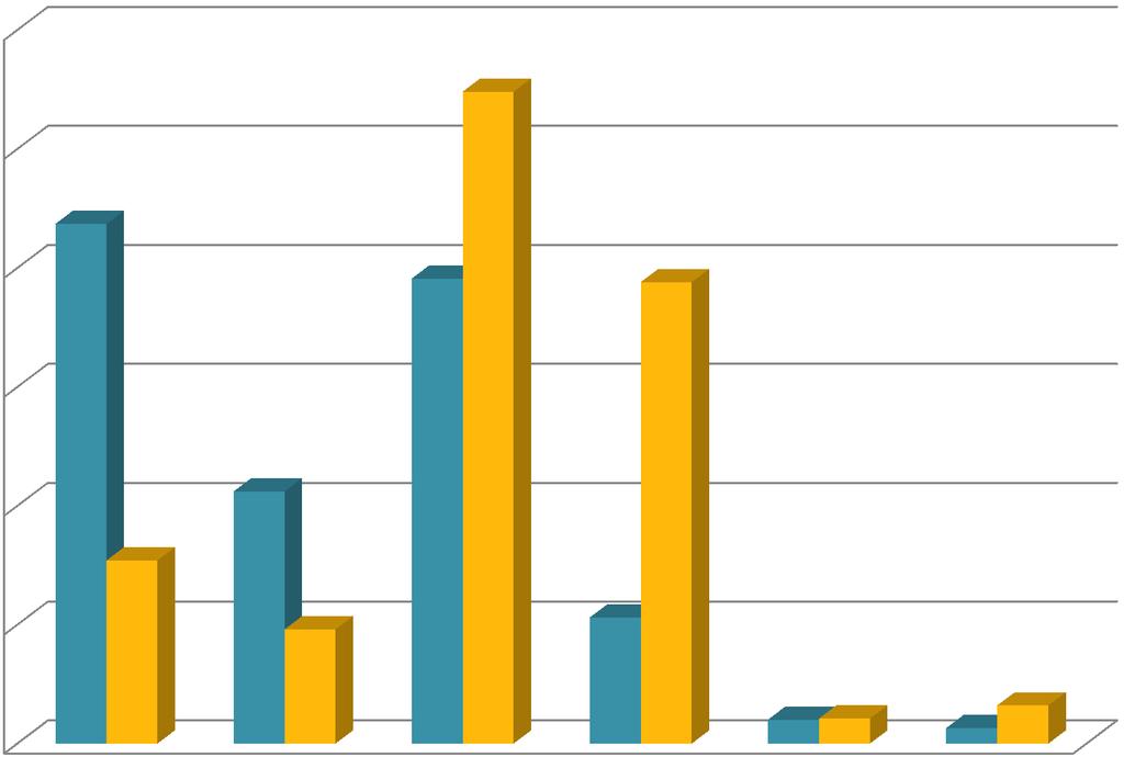 Komunikacja jak to widzi nadawca i odbiorca komunikatu 60,0% charakter przekazywanych informacji w procesie adaptacji 54,8% 50,0% 40,0% 43,7% 39,1% 38,8% 30,0% 21,2% 20,0%