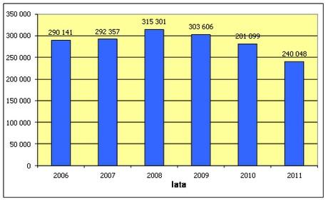 2006-2011 przedstawiono na rys. 1 i 2. Rys. 1. Liczba pasażerów gdyńskich tramwajów wodnych w latach 2006-2011 Od 2008 r. obserwuje się tendencję zmniejszania się popytu na usługi Tramwajów wodnych.