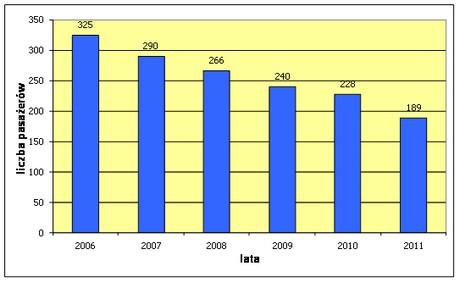 Przeciętna liczba pasażerów gdyńskich tramwajów wodnych w rejsie w latach 2006-2011 Liczba pasażerów gdyńskich Tramwajów wodnych zmniejsza się od 2006 r.