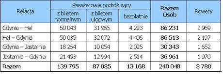 Przeciętne wykorzystanie zdolności przewozowej ukształtowało się na poziomie 42%, i było niższe o 9% od wykorzystania zdolności przewozowej w 2010 r.