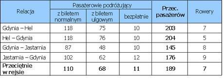 W relacji Gdynia Jastarnia Gdynia przewieziono 67 304 osób (28%) i 3 622 rowery. W tabeli 2 przedstawiono przeciętną liczbę pasażerów w rejsie w przekroju poszczególnych relacji.