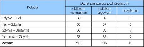 Tabela 3 Struktura popytu na usługi gdyńskich Tramwajów wodnych w przekroju relacji w 2011 r. [%] Dominowali pasażerowie z biletami normalnymi (58%).