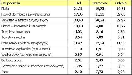 51-70 lat: 17%; pow. 70 lat.: 5%. Około 48% pasażerów stanowiły osoby spoza Trójmiasta. Mieszkańcy Gdyni stanowili 41% pasażerów, Gdańska 5% i Sopotu 6%.