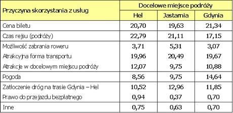 Pasażerowie korzystający z rejsów przybyli na przystań głównie samochodem osobowym lub pieszo.