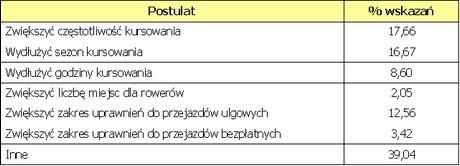 Z darmowego autobusu ZKM w Gdyni skorzystało: 16% pasażerów udających się do Helu i 14% pasażerów płynących do Jastarni.