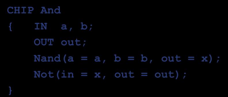 Budow rmki And z pomocą symultor Implementtcj: And(,) = Not(Nnd(,)) NAND x in NOT Plik And.
