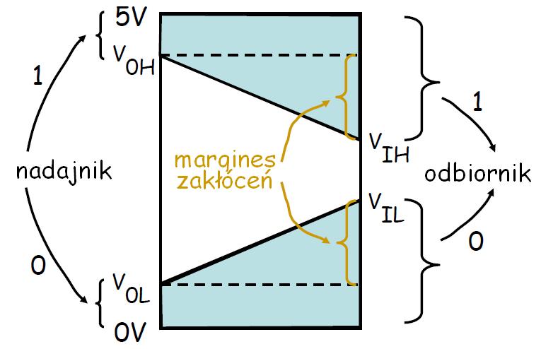 1 margines zakłóceń: VIH - V0H