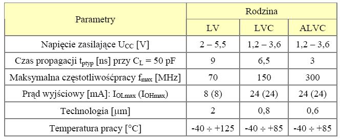 Parametry układów