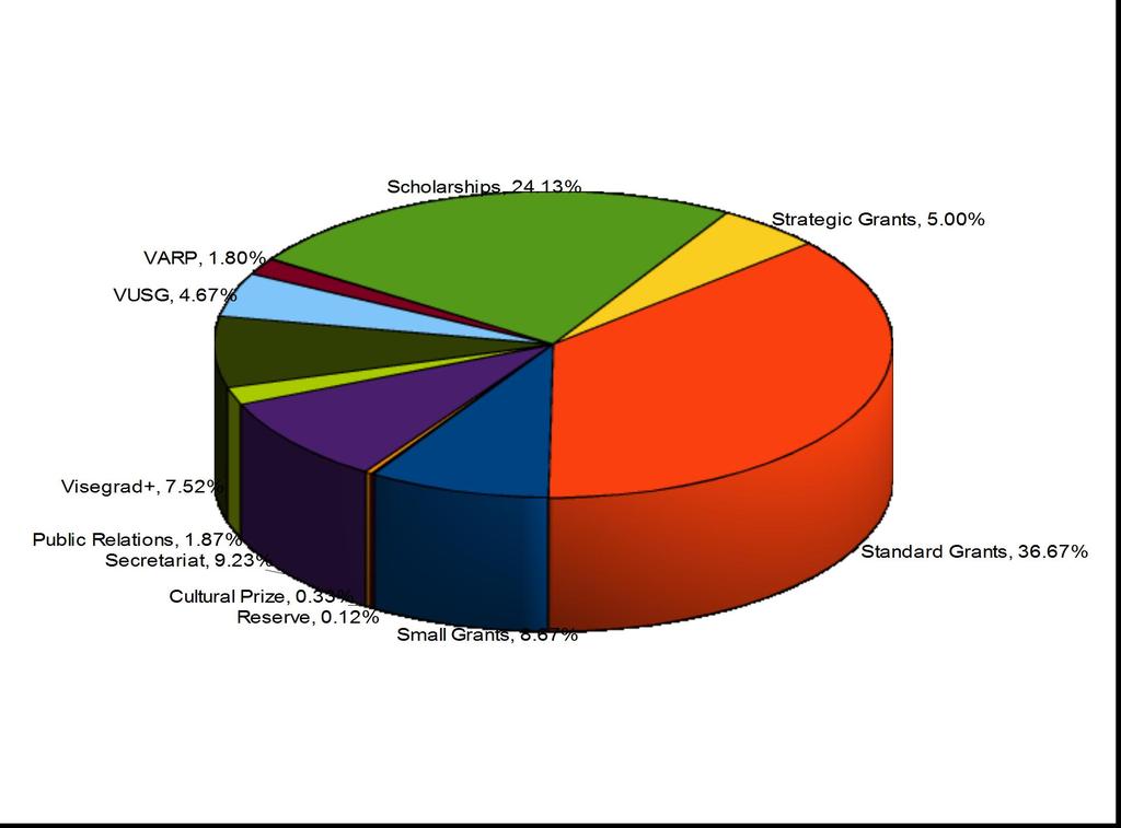 Podział budżetu IVF (2010)