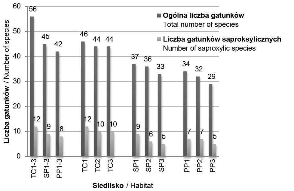 D. Skarżyński et al. / Leśne Prace Badawcze, 2016, Vol. 77 (3): 186 203 191 Rycina 3. Liczba gatunków Collembola stwierdzonych w martwym drewnie.
