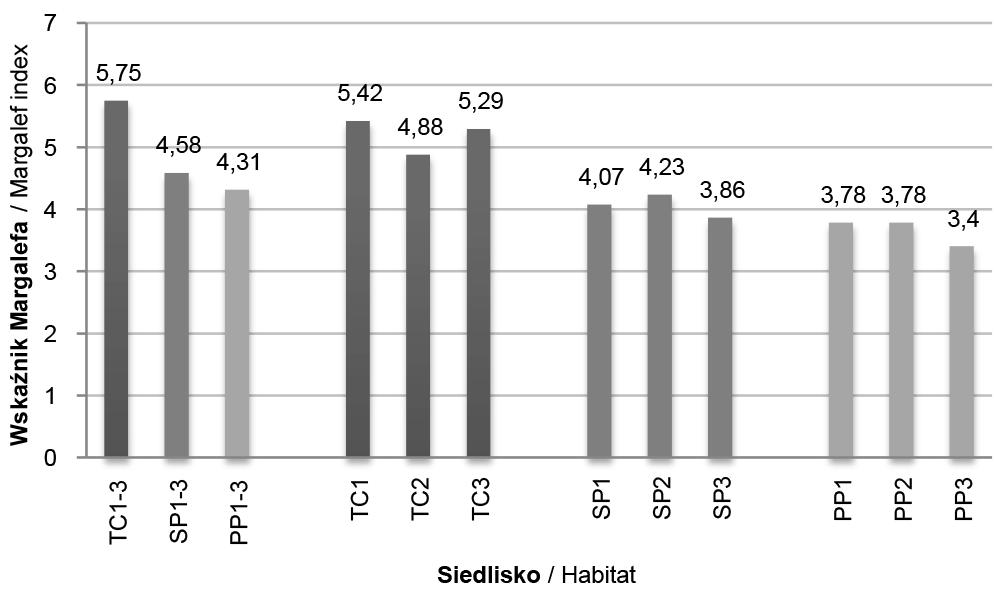 features, TC3, SP3, PP3 dead wood in highly deformed forest. Rycina 4. Liczba saproksylobiontycznych i saproksylofilnych Collembola stwierdzonych w martwym drewnie.