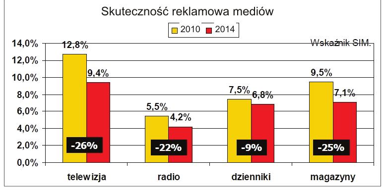Zadanie 22. Analizując przedstawione na wykresie dane, można stwierdzić, że najskuteczniejszym medium są A. magazyny. B. dzienniki. C. telewizja. D. radio. Zadanie 23.