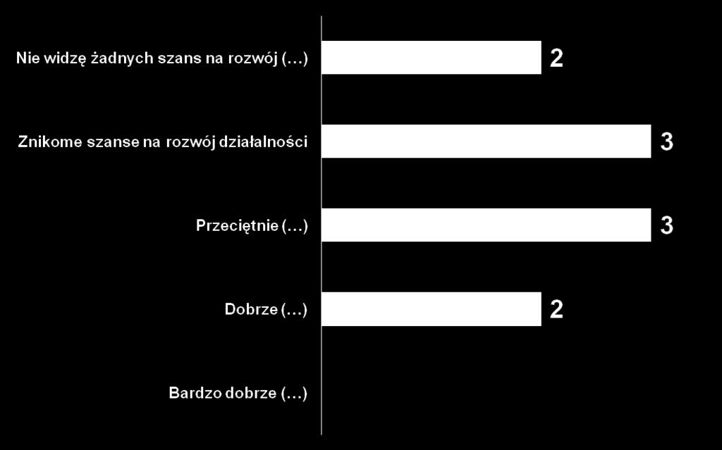 Jak ocenia Pan/ Pani możliwość rozwoju prowadzonej