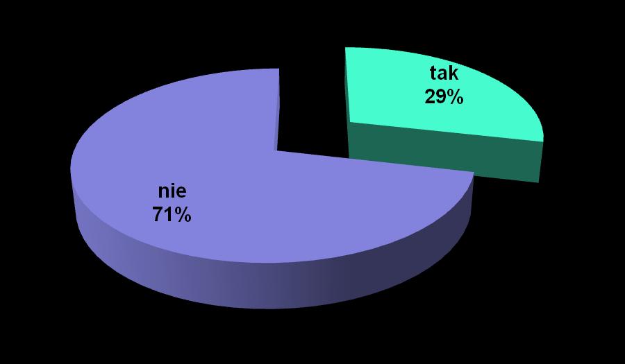 Czy w państwa gminie działa Rada