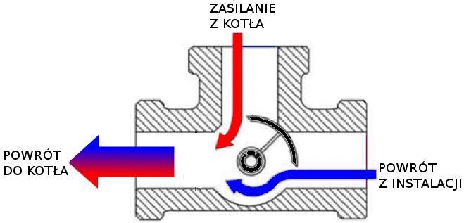 łączy zalety regulacji temperatury w obiegu grzewczym oraz podwyższania
