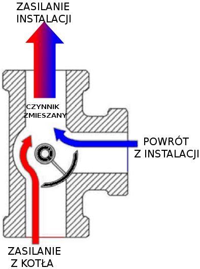 z warunków uzyskania gwarancji na kocioł). Trójdrożny zawór mieszający Rys.