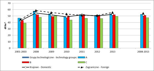 T. Oleksiak Plonowanie odmian ozimej pszenicy jakościowej w doświadczeniach i w produkcji w Polsce 71 dt ha -1 7 5 3 1 1 3 8 9 1 11 12 13 8 13 krajowe; domestic zagraniczne; foreign Rys. 8. Plonowanie pszenicy ozimej w produkcji towarowej Fig.