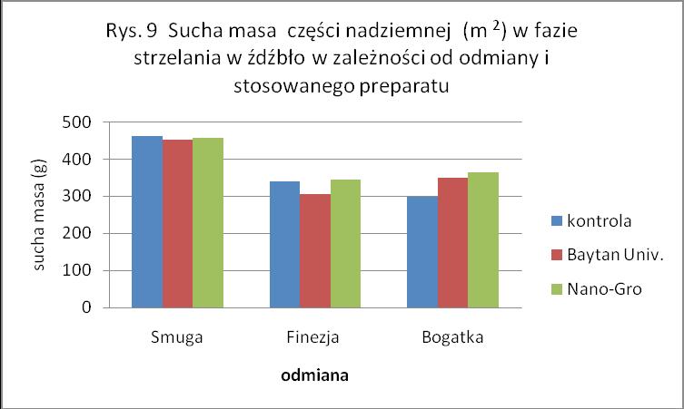 4. Wpływ Nano-Gro na świeżą i suchą masę korzeni Dane zawarte na rysunkach 11-16 wskazują, że preparat Nano-Gro w