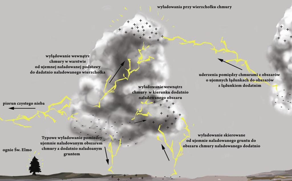 Rysunek 14-13. Odmiany błyskawic. 14.6.4.1. Wyładowania elektrostatyczne są bardzo podobne do atmosferycznych, z tą różnicą, że są wywoływane przez sam statek powietrzny.