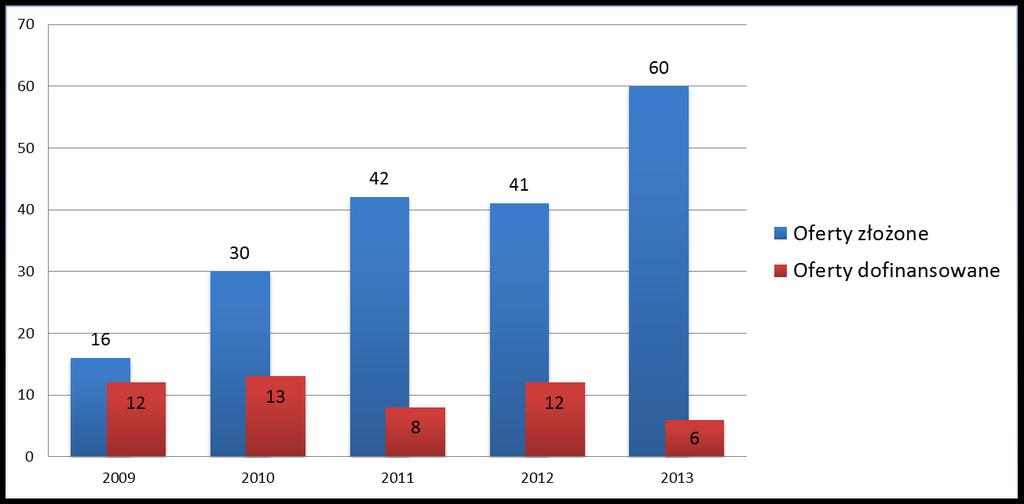 FIO udział spółdzielni socjalnych 37 Liczba wniosków złożonych i dofinansowanych przez spółdzielnie socjalne w ramach PO FIO w latach 2009-2013.