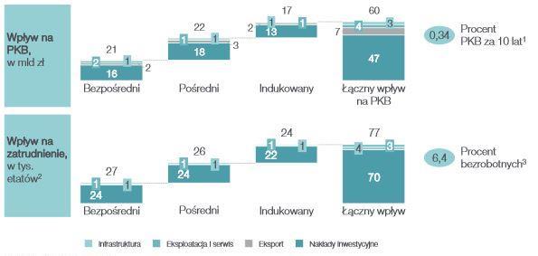 Korzyści gospodarcze z rozwoju morskiej energetyki wiatrowej w Polsce Rozwój 6 GW MEW w