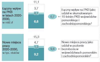 to: ponad 60 mld PLN dodatkowego PKB: 21 mld PLN bezpośredniego wpływu do PKB, 11 mld PLN