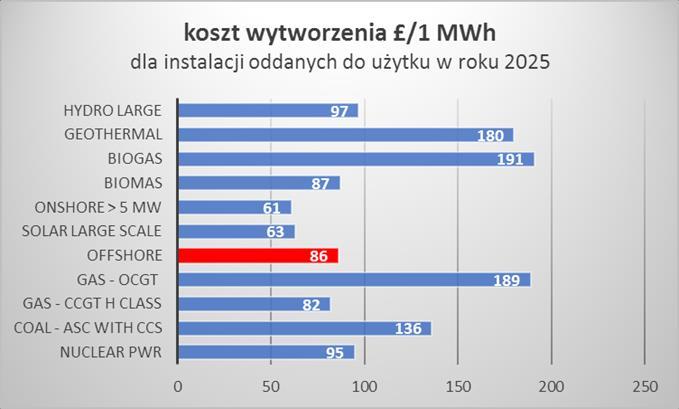 projekt Wynik aukcji [ /MWh] +25% koszt przyłącza Kriegers Flak Borssele 1/2 Borssele 3/4 The Gode Wind 3 OWF West / Borkum Riffgrund West2 49,90 72,70 54,50 60 bez wsparcia (cena hurtowa) 62,37