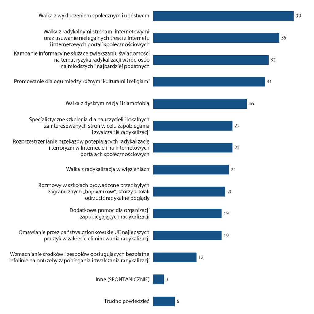 4. Najpilniejsze działania w walce z radykalizacją a) Średnia europejska QA15 Pomówmy teraz konkretnie o walce z radykalizacją i rekrutowaniem obywateli UE przez