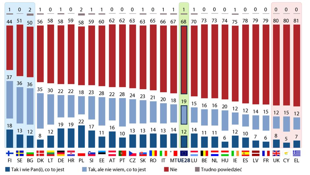 b) Wyniki krajowe QA16 Czy kiedykolwiek słyszał(a) Pan(i) o