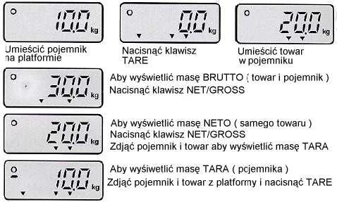 W przeciwnym przypadku naleŝy wyzerować wagę przez ponowne włączenie.