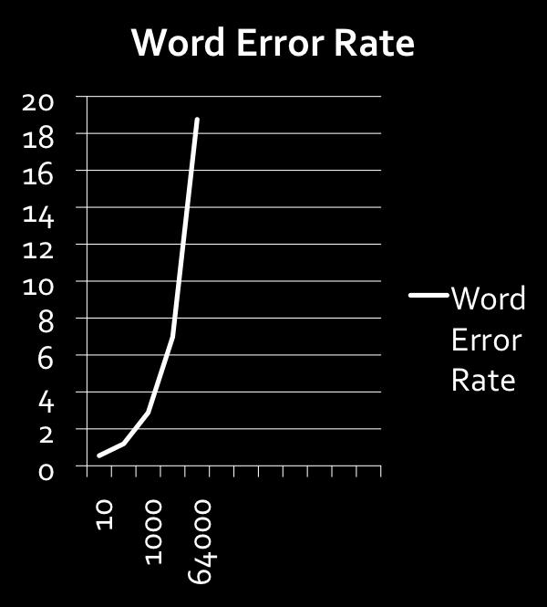 88% 5,000 Word 6.