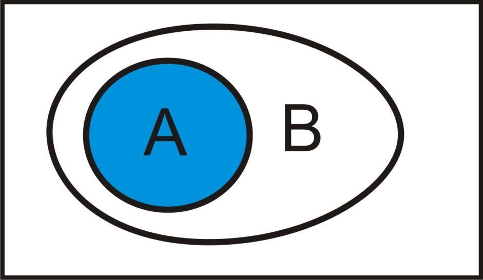 Wzajemne położenie zbiorów Zbiory zawierające